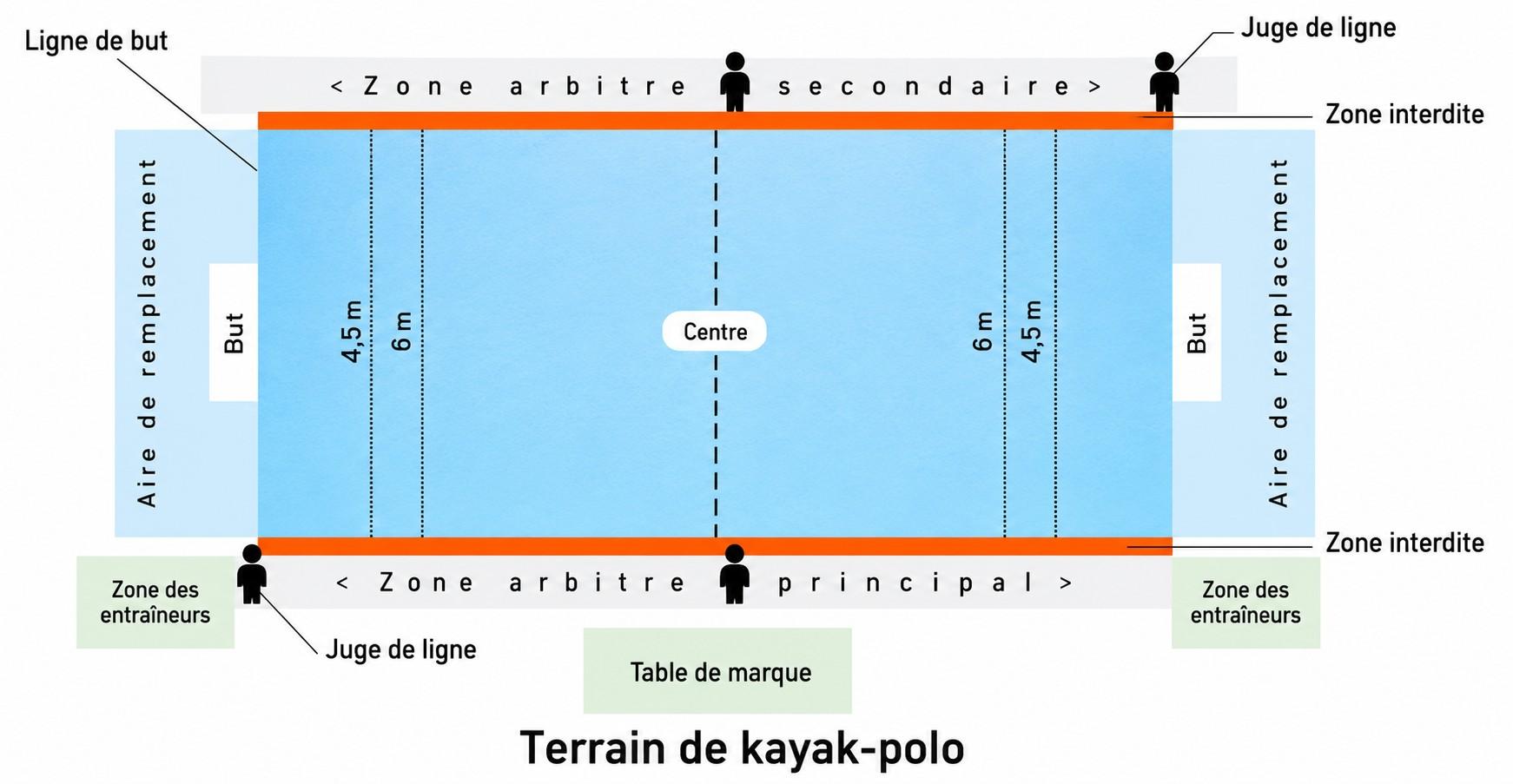 Terrain kp
